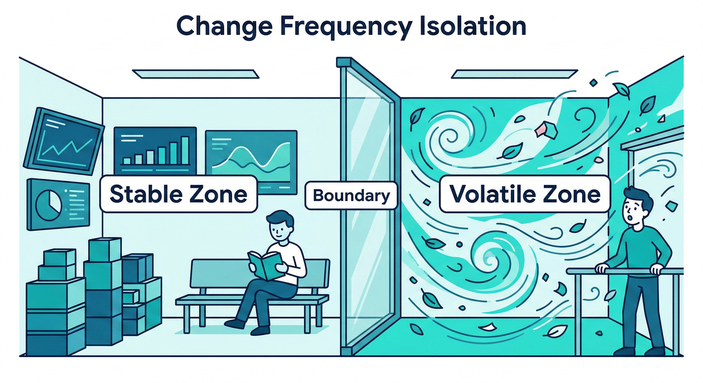 Change Frequency Isolation