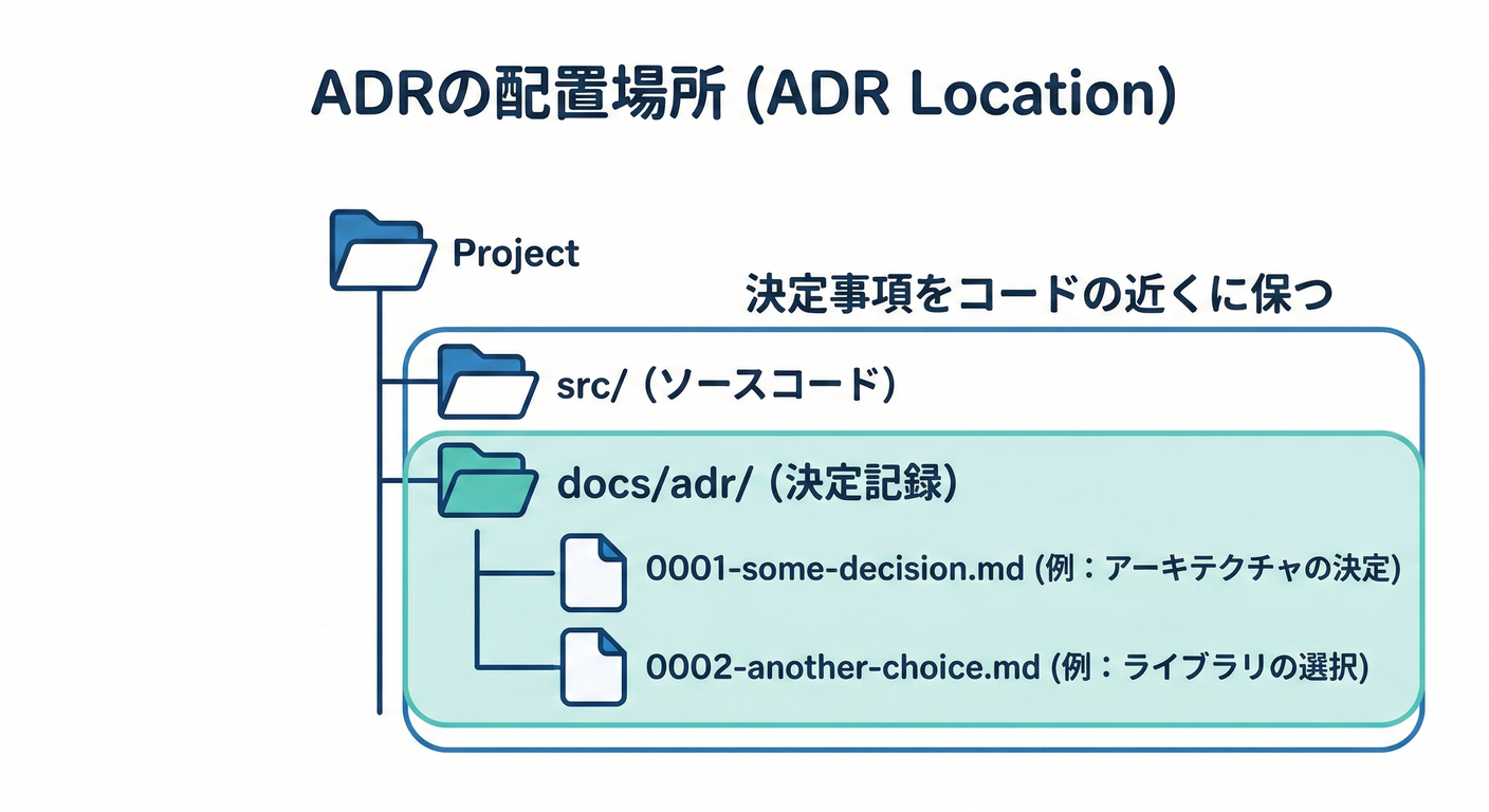 ADR Location
