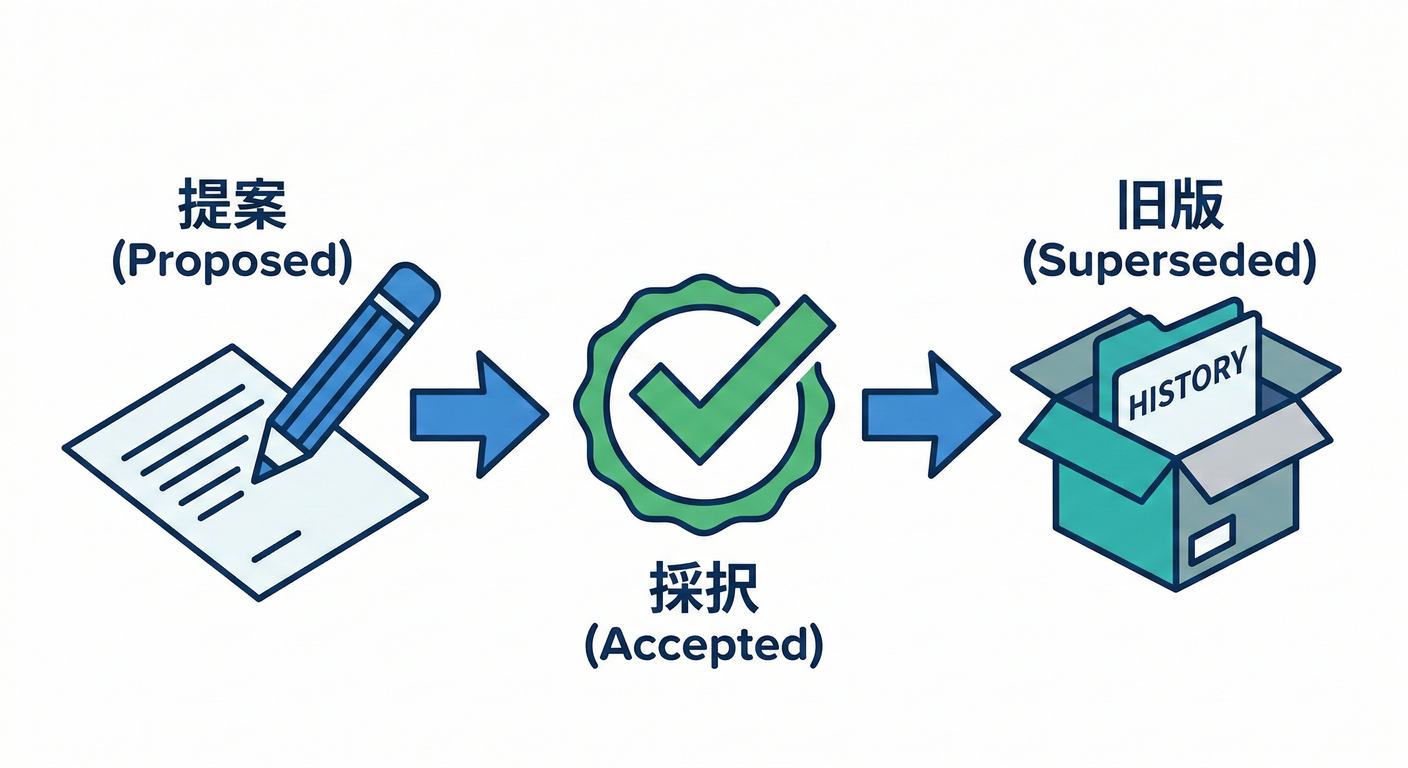 Status Lifecycle