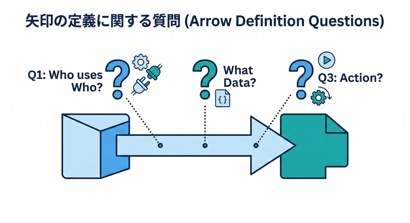 Arrow Definition Questions
