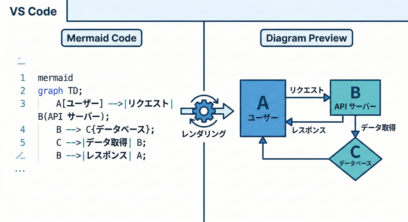Mermaid Code to Diagram