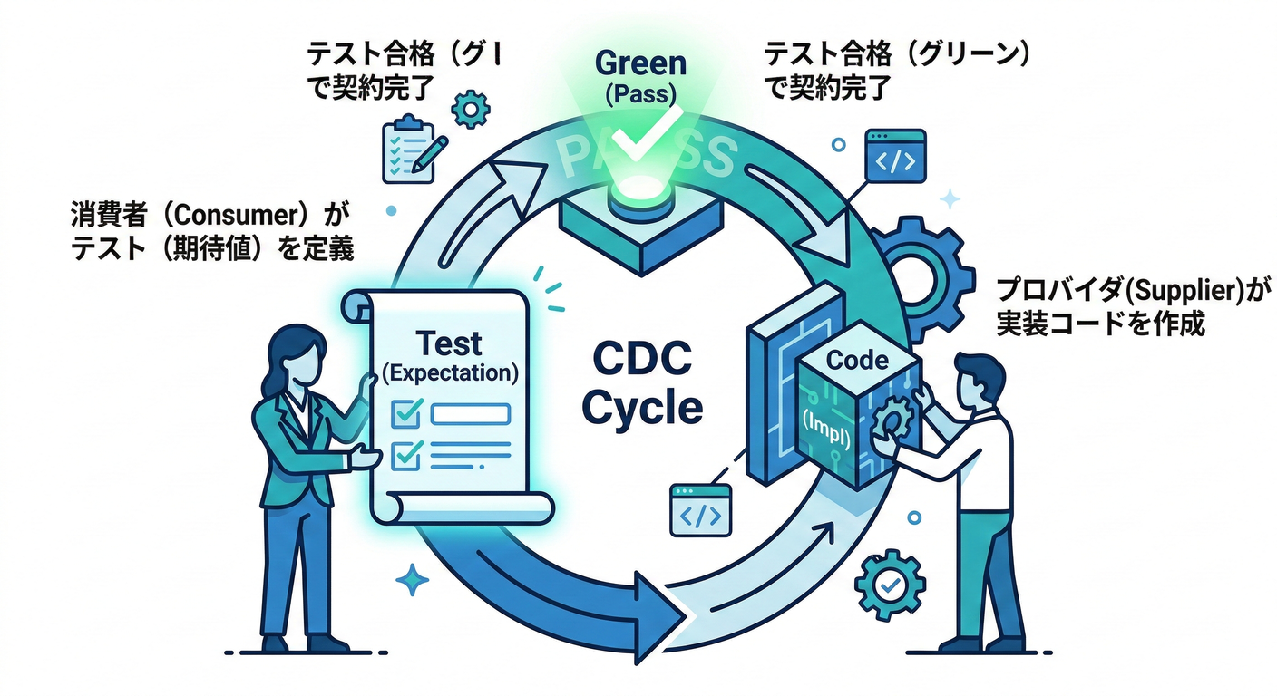 CDC Cycle