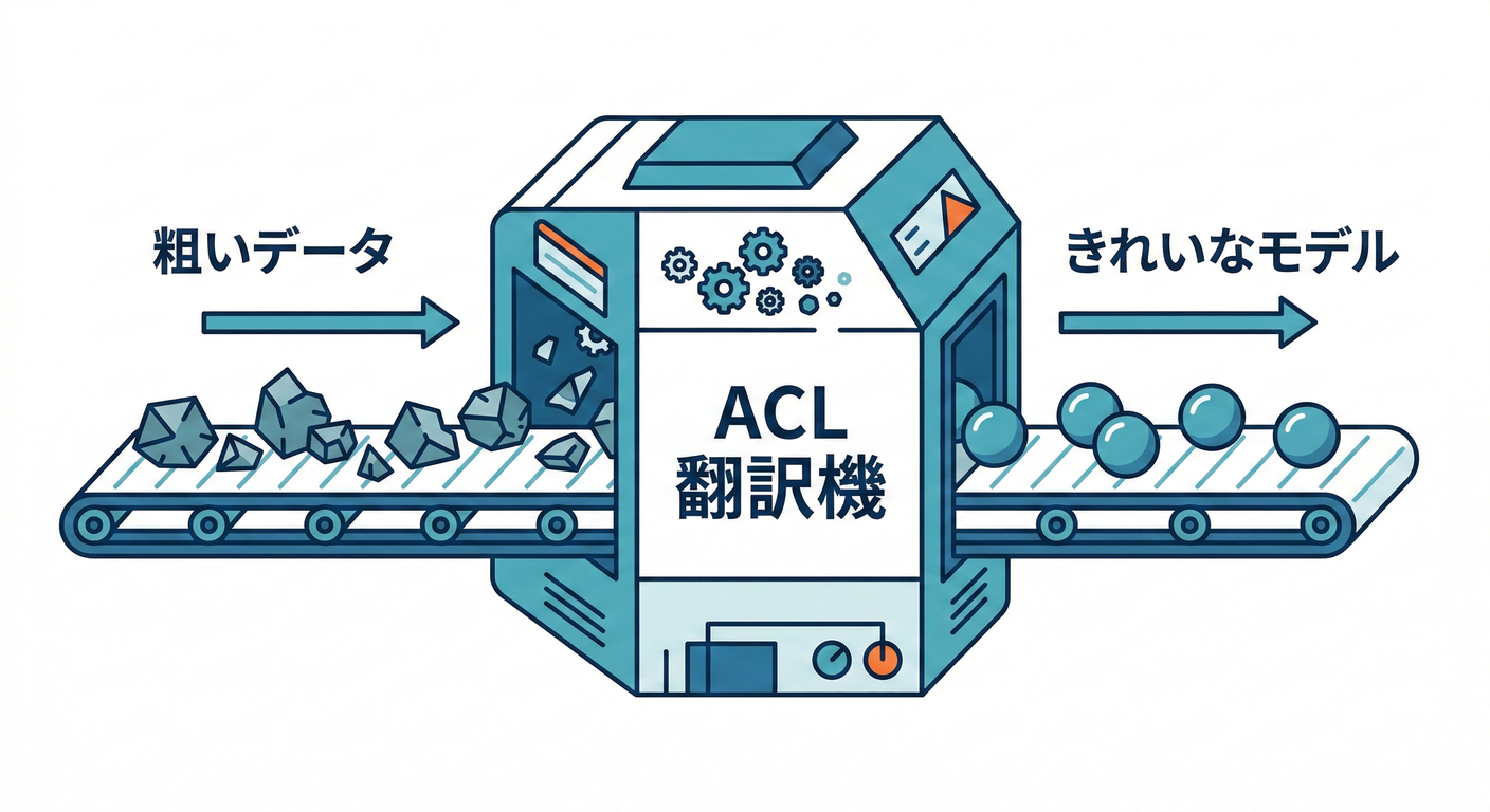 ACL Translator