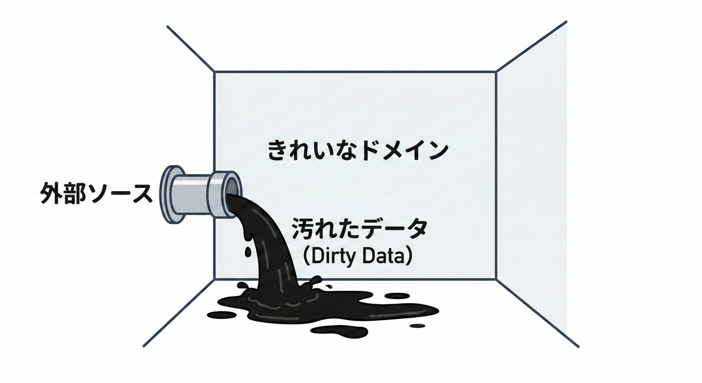 Dirty Data Invasion