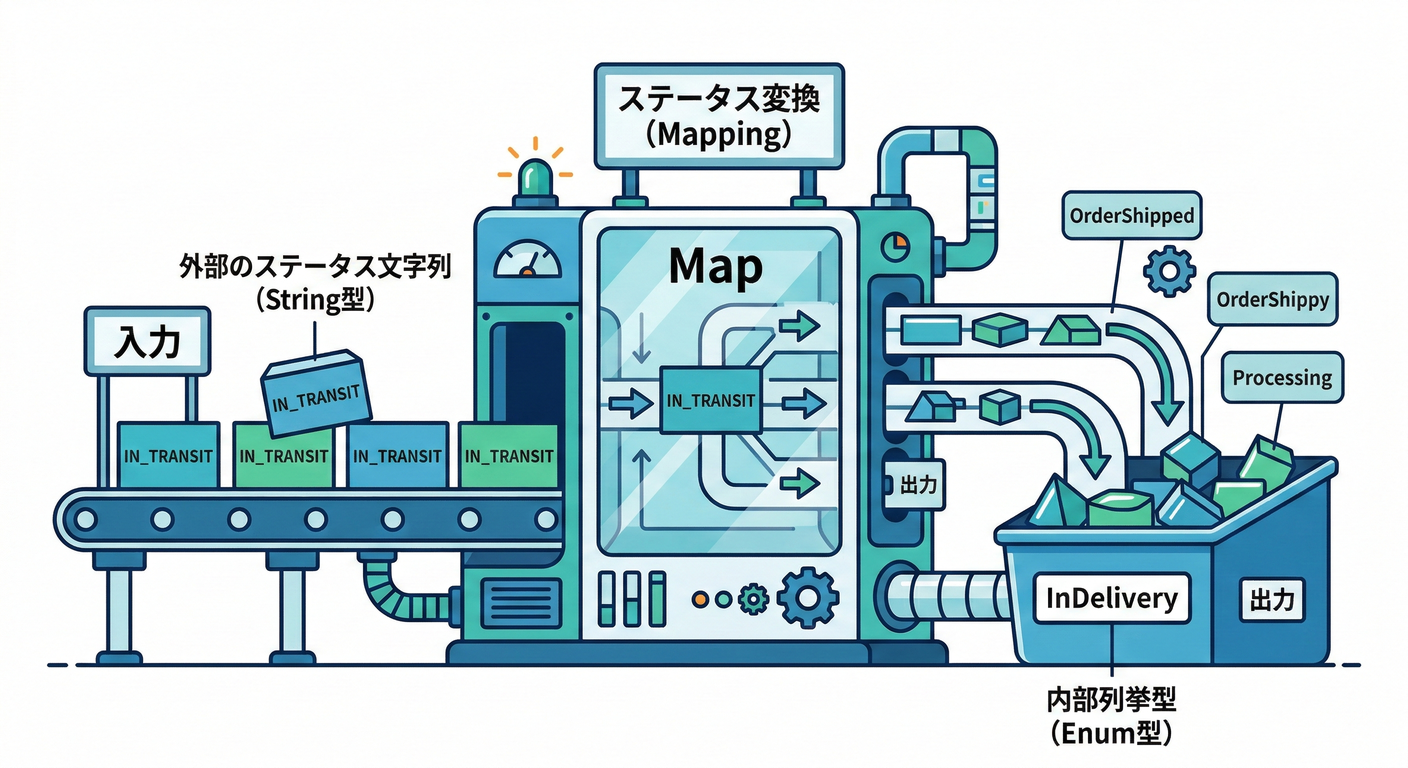 Status Mapping Machine