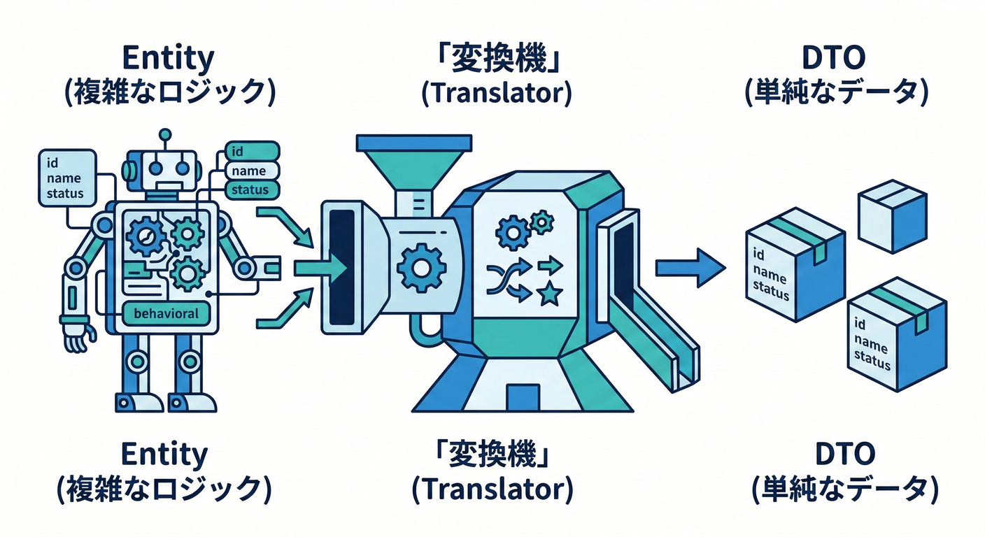 Entity to DTO Transformation