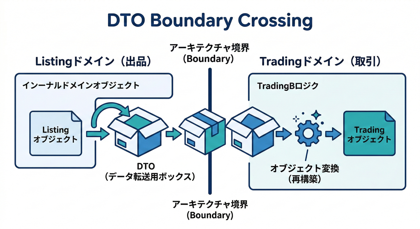 DTO Boundary Crossing