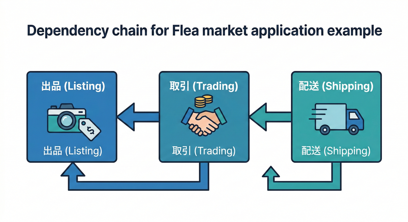 Dependency Chain