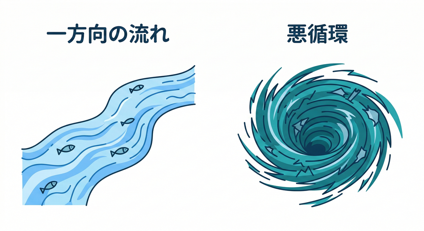Flow vs Cycle