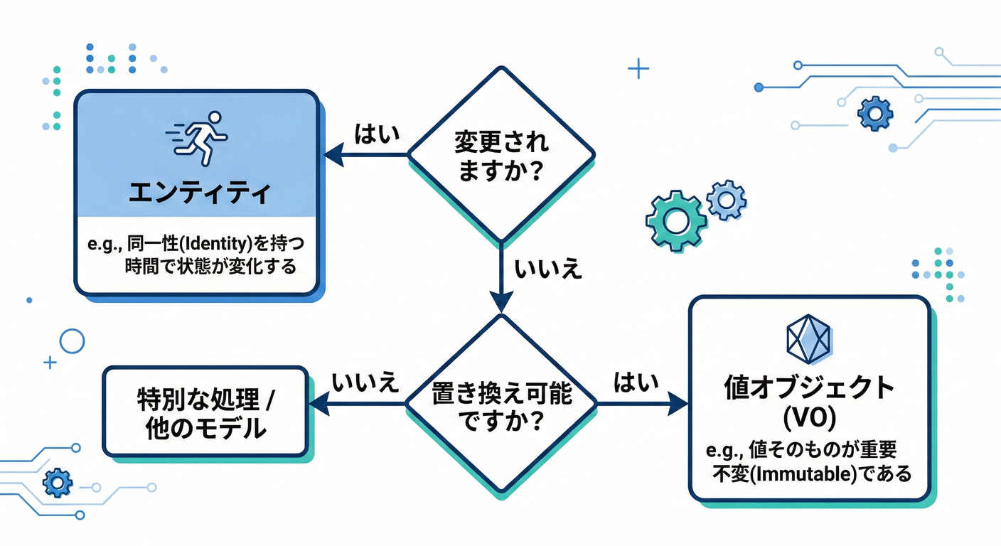 Entity vs VO Decision Flow