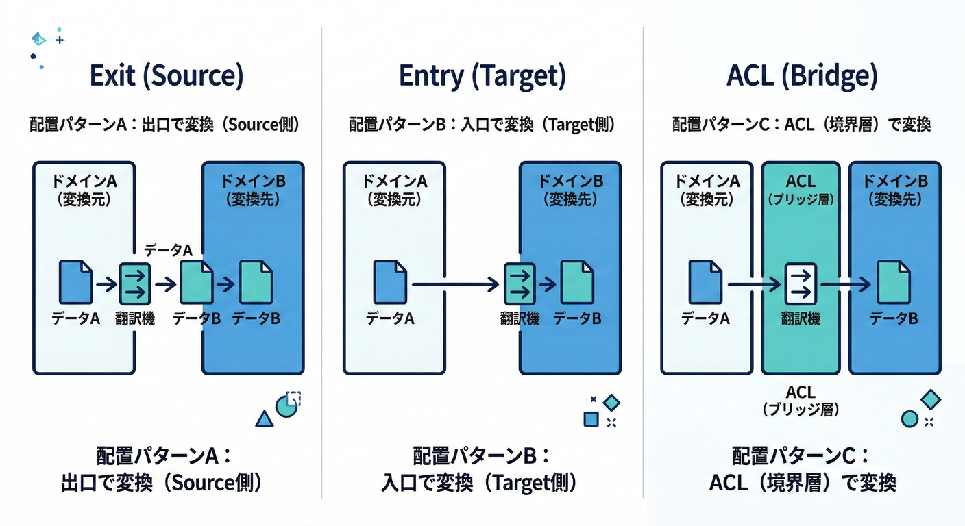 Conversion Locations