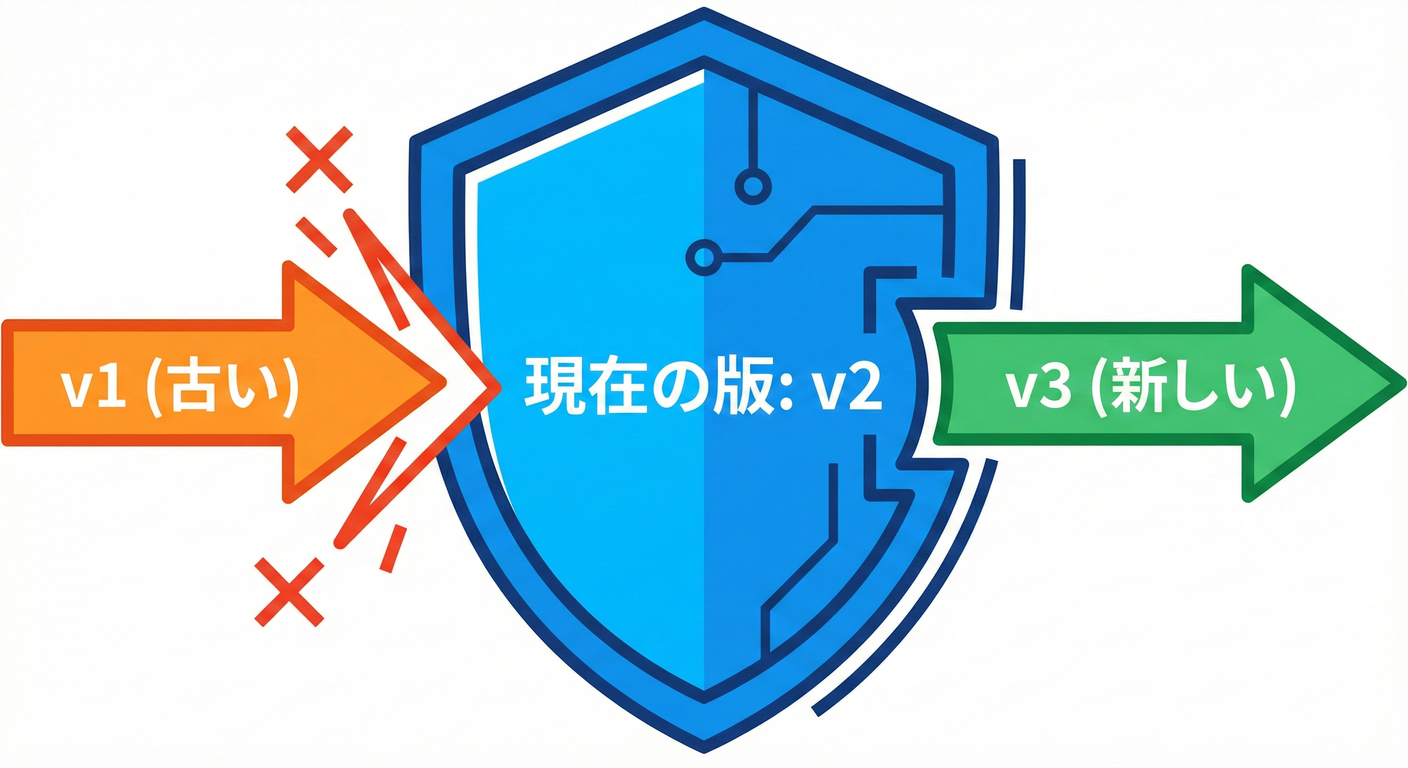 バージョンチェックのルール（v1/v2/v3）