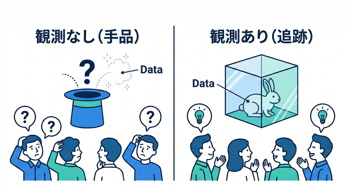 Distributed Systems Observation