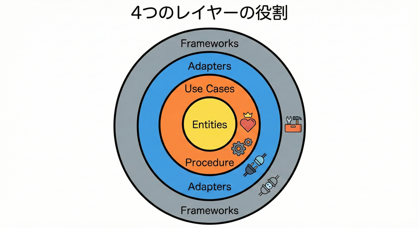 4層の役割図解
