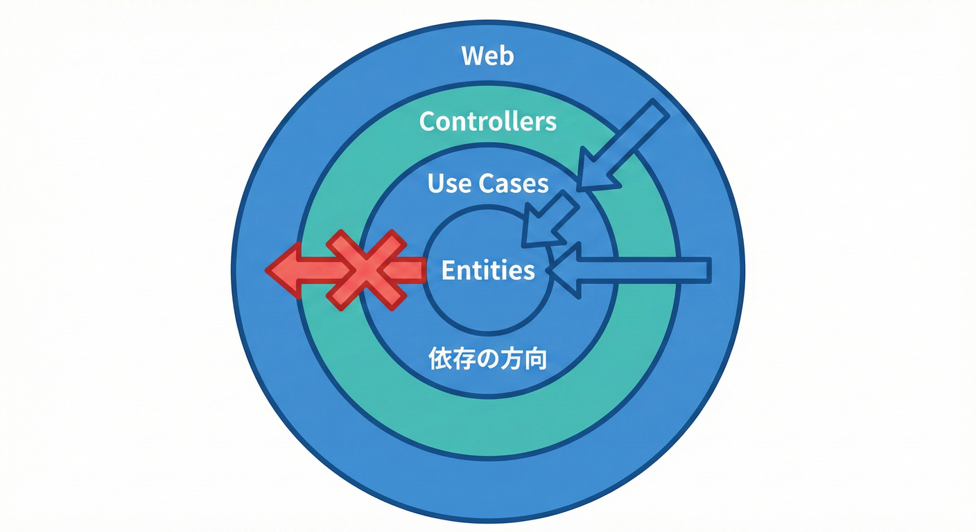 Dependency Ruleの図解