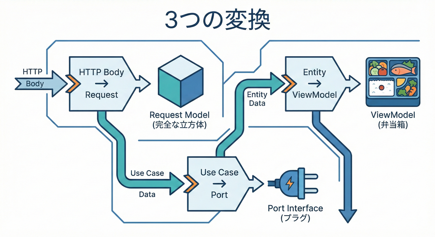3 Transform Points