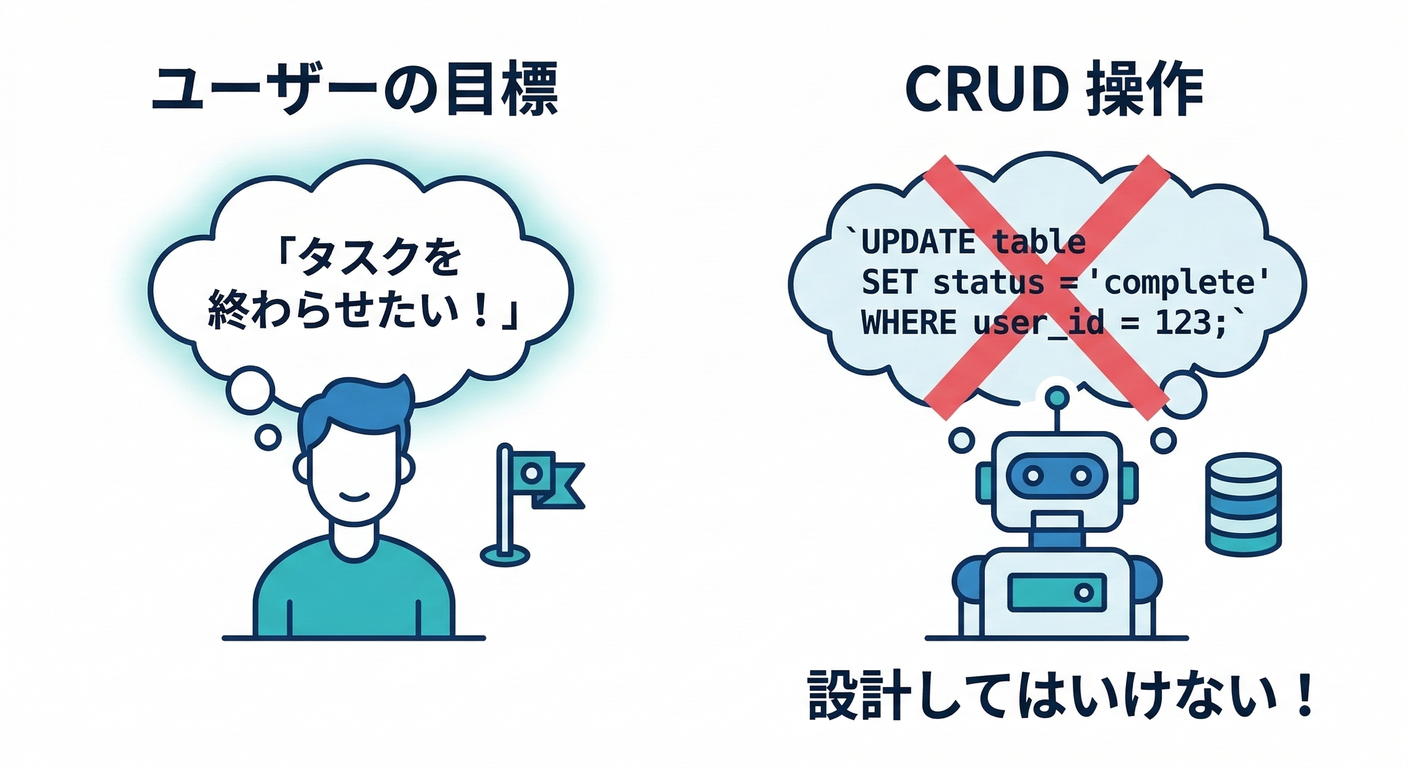 User Goal vs CRUD