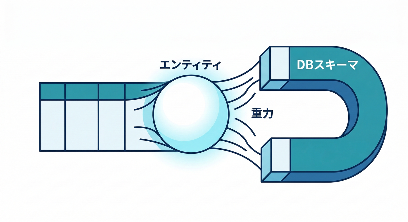 DB Driven Design Trap