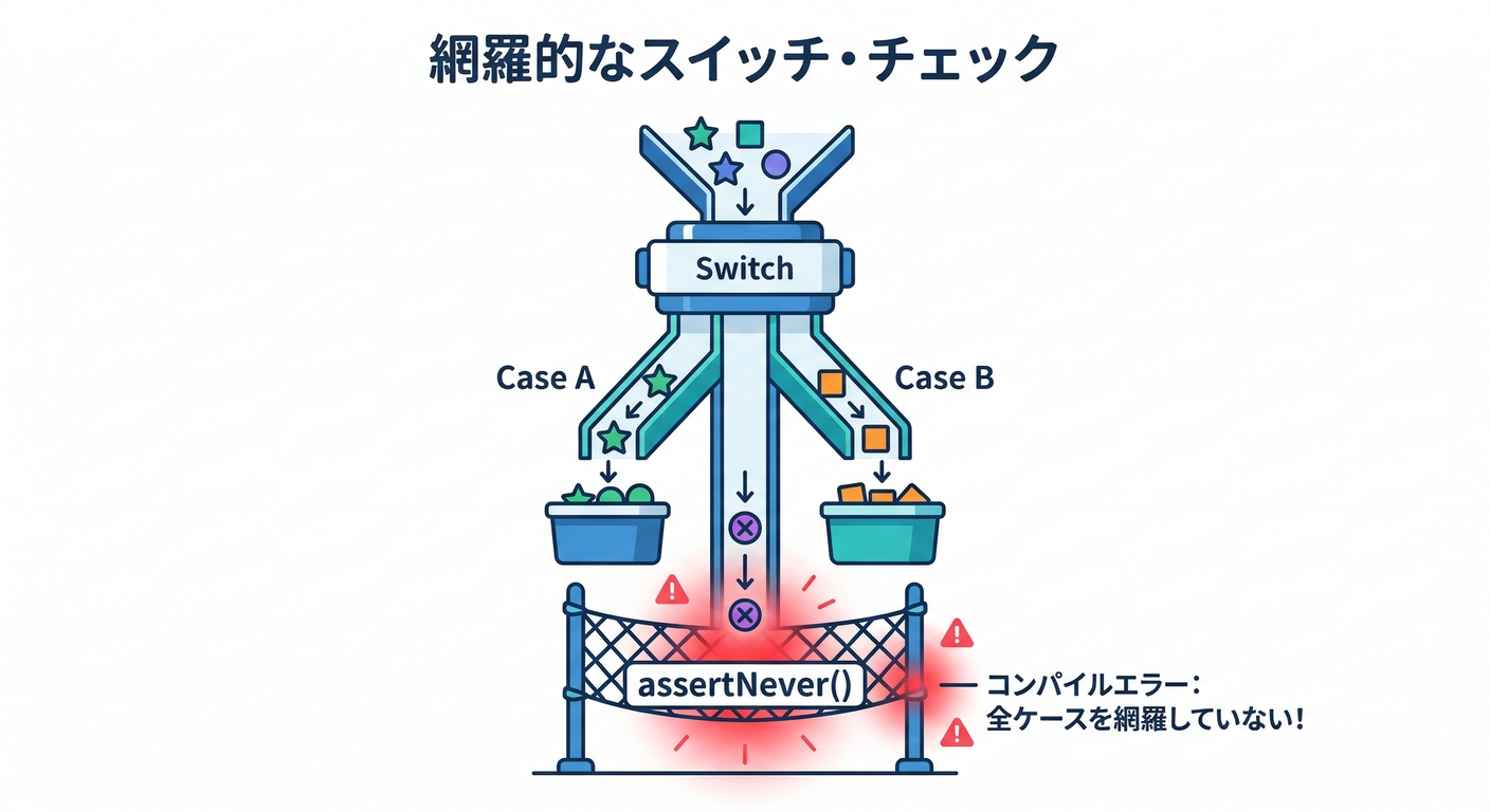 Exhaustive Switch Check