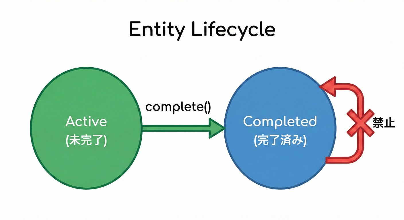 状態遷移図