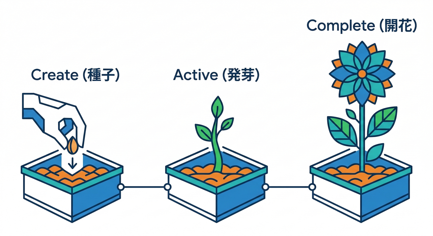 Entity Lifecycle Metaphor