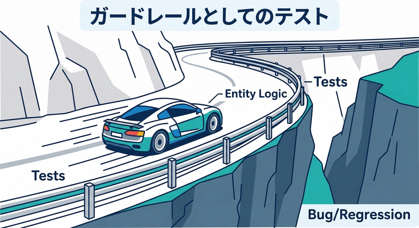 Tests as Guard Rails