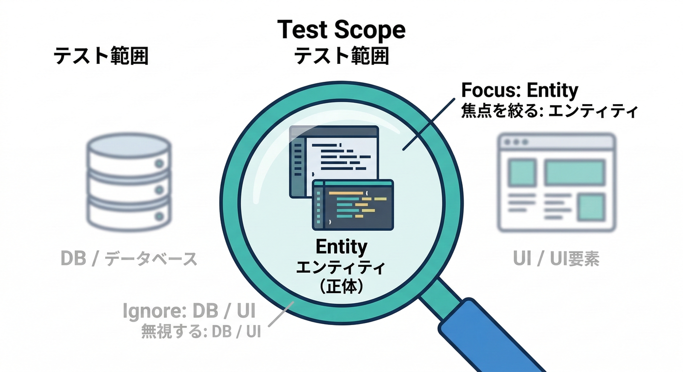 Minimal Test Scope