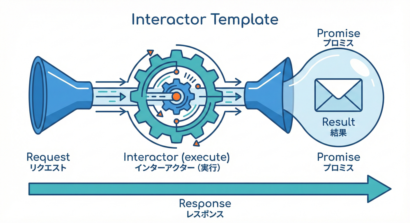 UseCase Interactorの標準テンプレート図