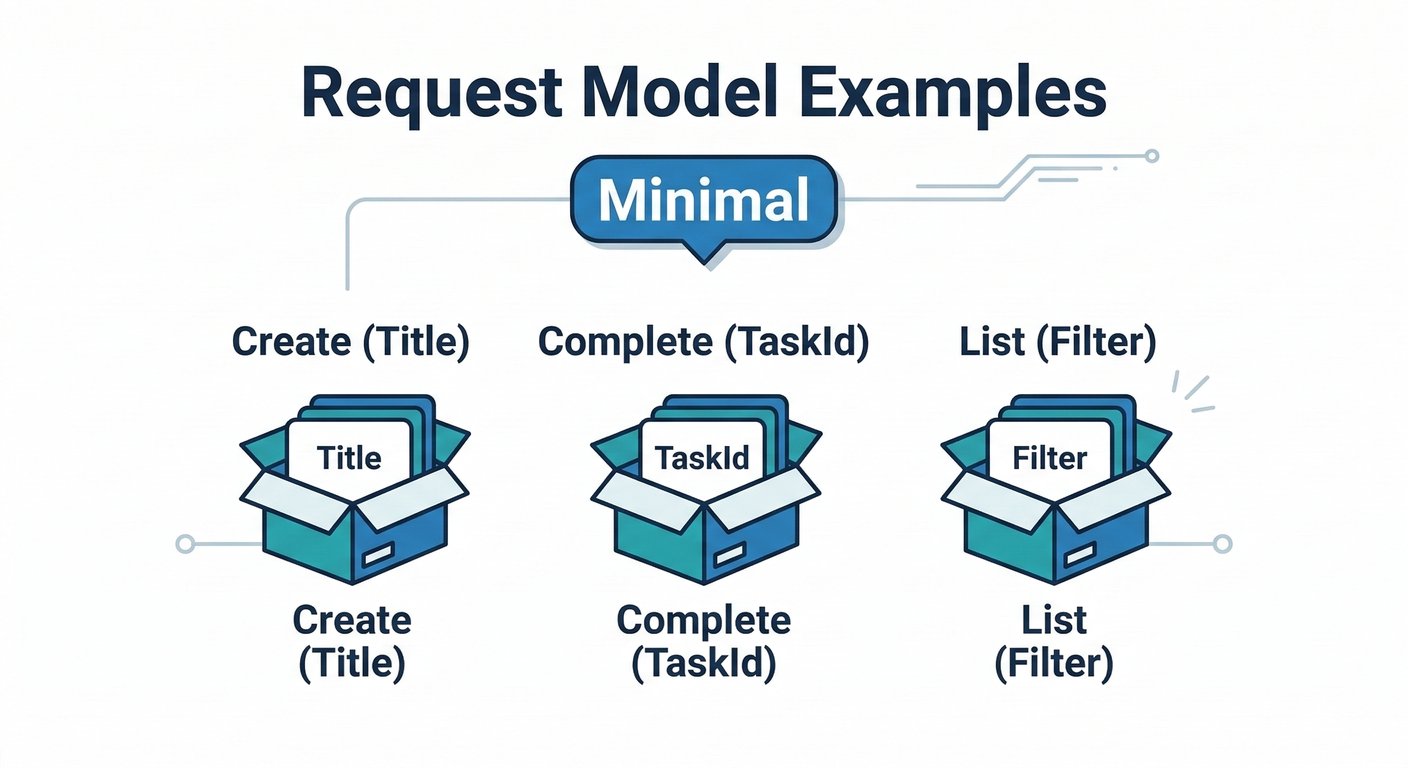 Request Model Examples