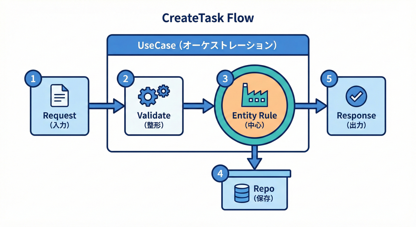 CreateTaskの処理フロー図