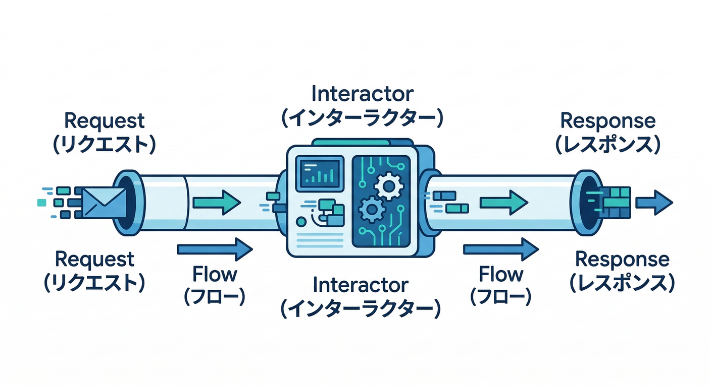 Data Flow Pipeline