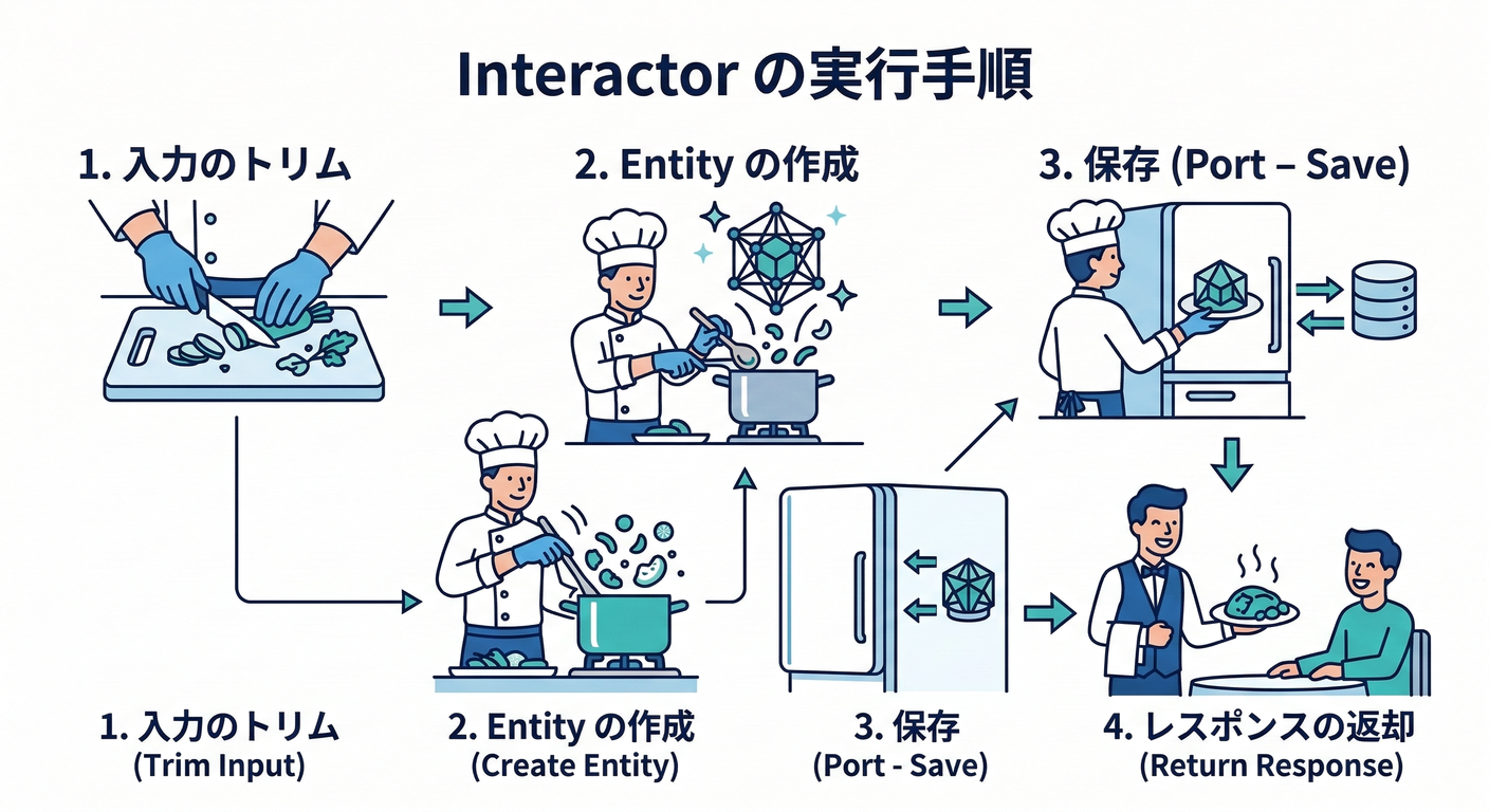Interactor Execution Steps