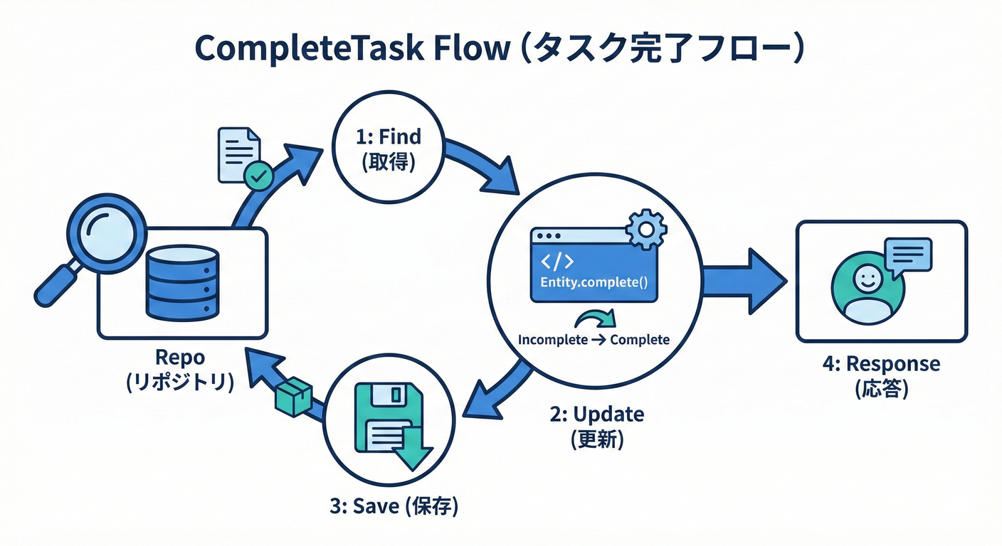 CompleteTaskの更新フロー図