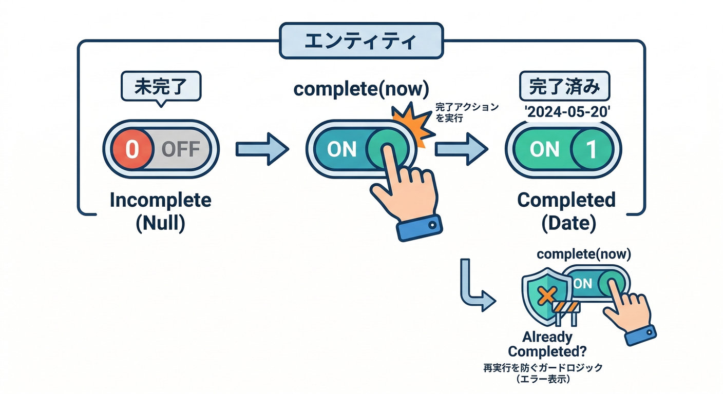 Entity State Transition (Complete)