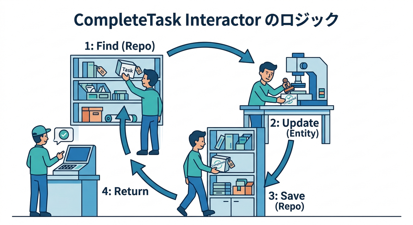 CompleteTask Interactor Logic