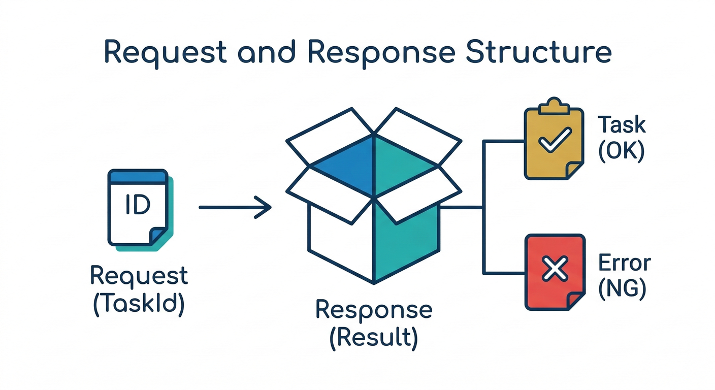 Request and Response Structure
