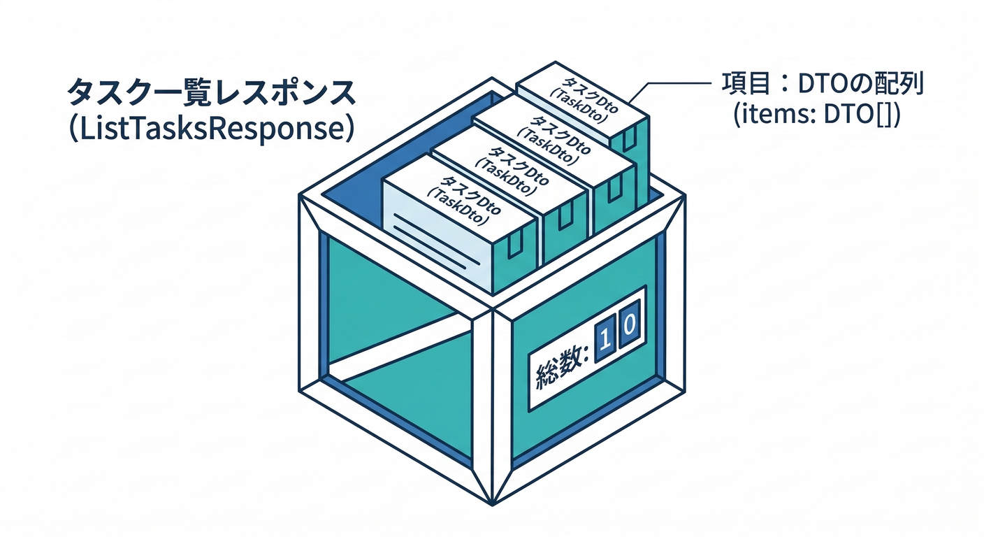 List Response DTO