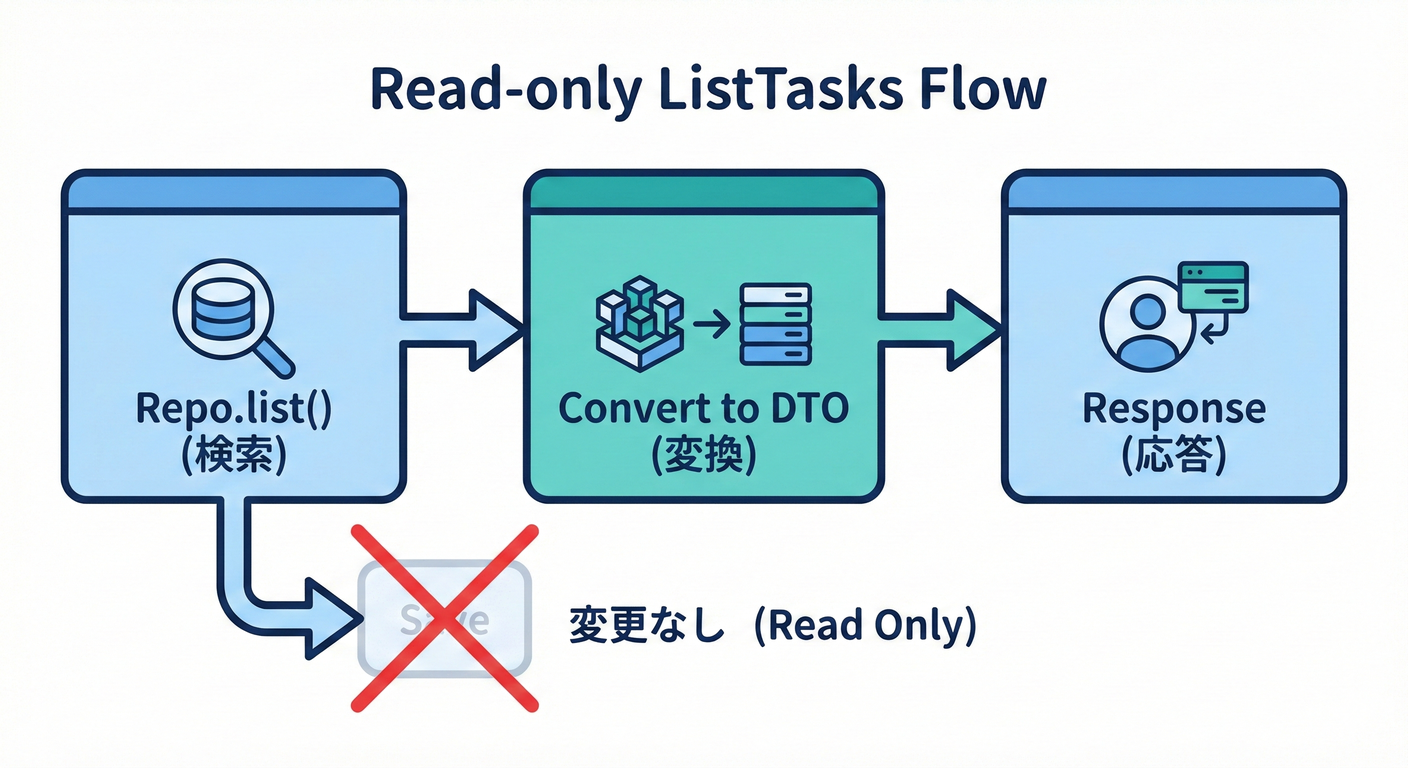 ListTasksの参照系フロー図