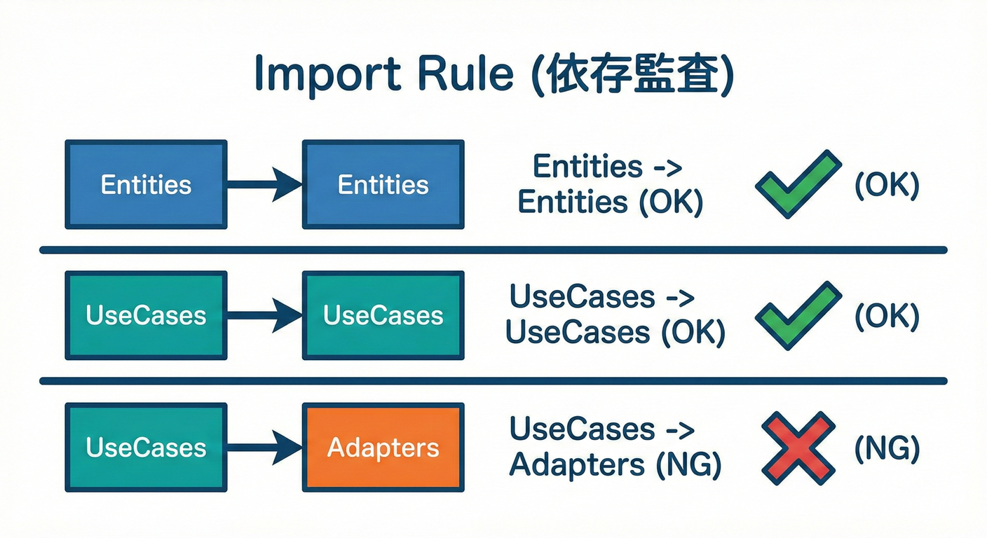 Dependency Rule auditing visual