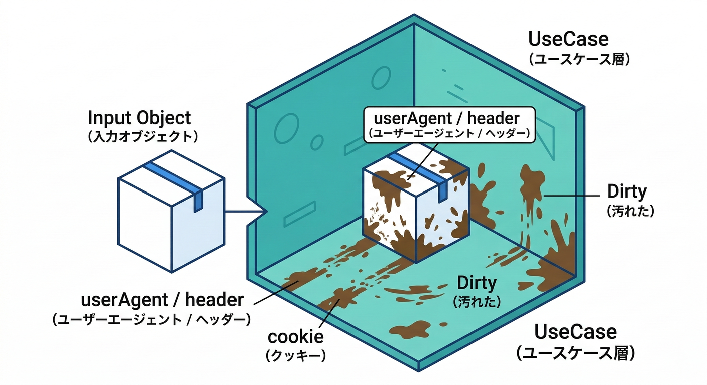 HTTP Leakage into UseCase