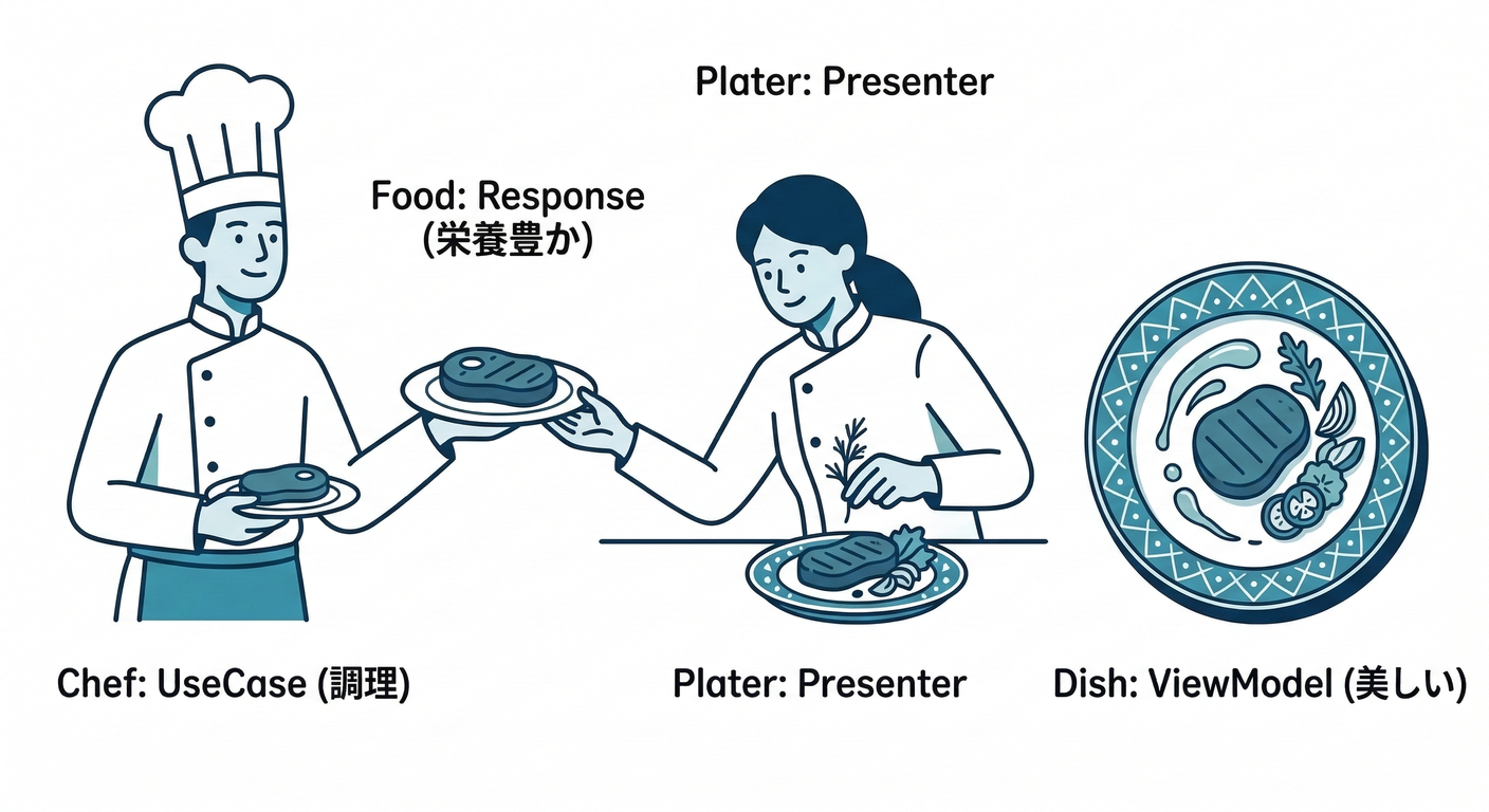 Presenter as Plating Chef