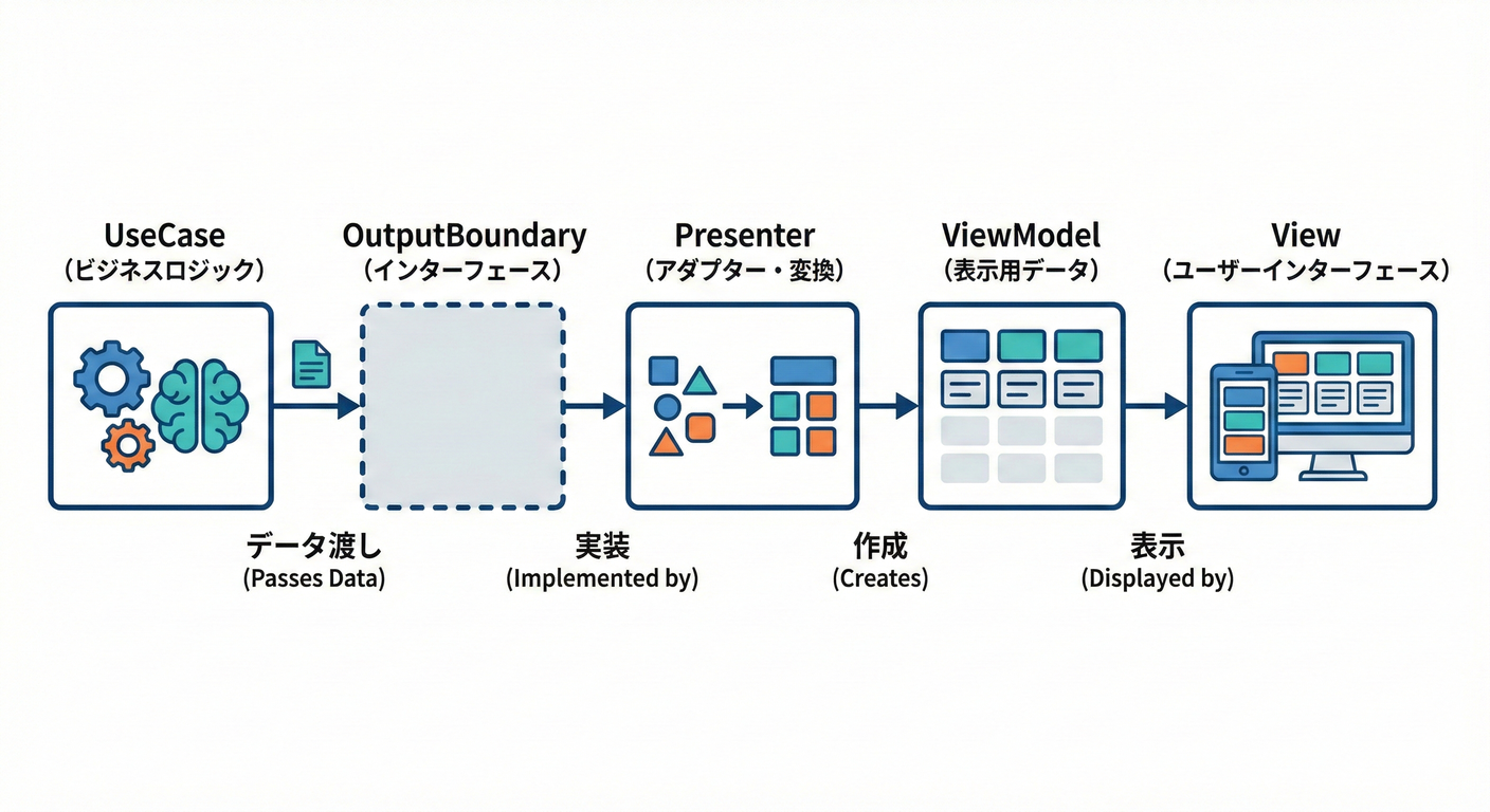 Output Boundary flow (UseCase -> Presenter -> ViewModel)