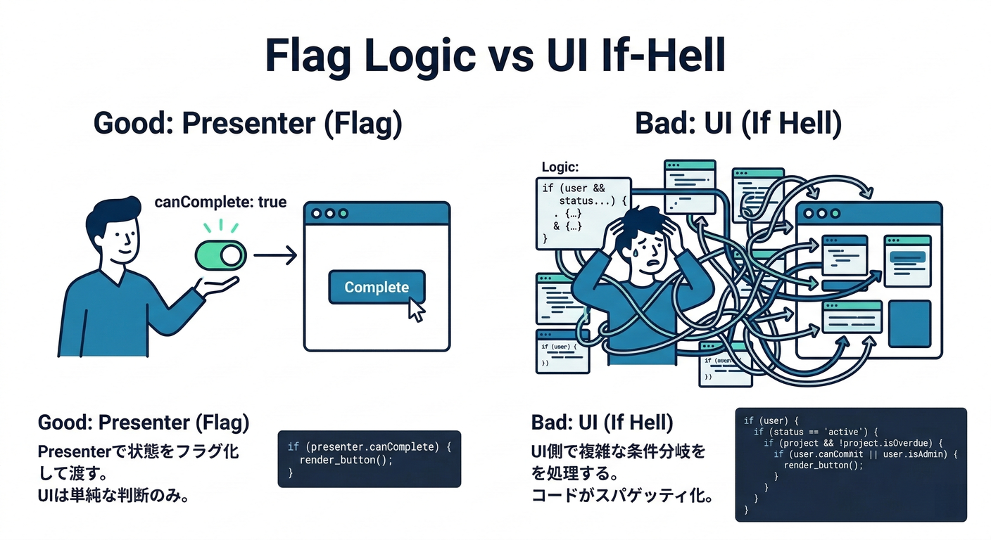 Flag Logic vs UI If-Hell