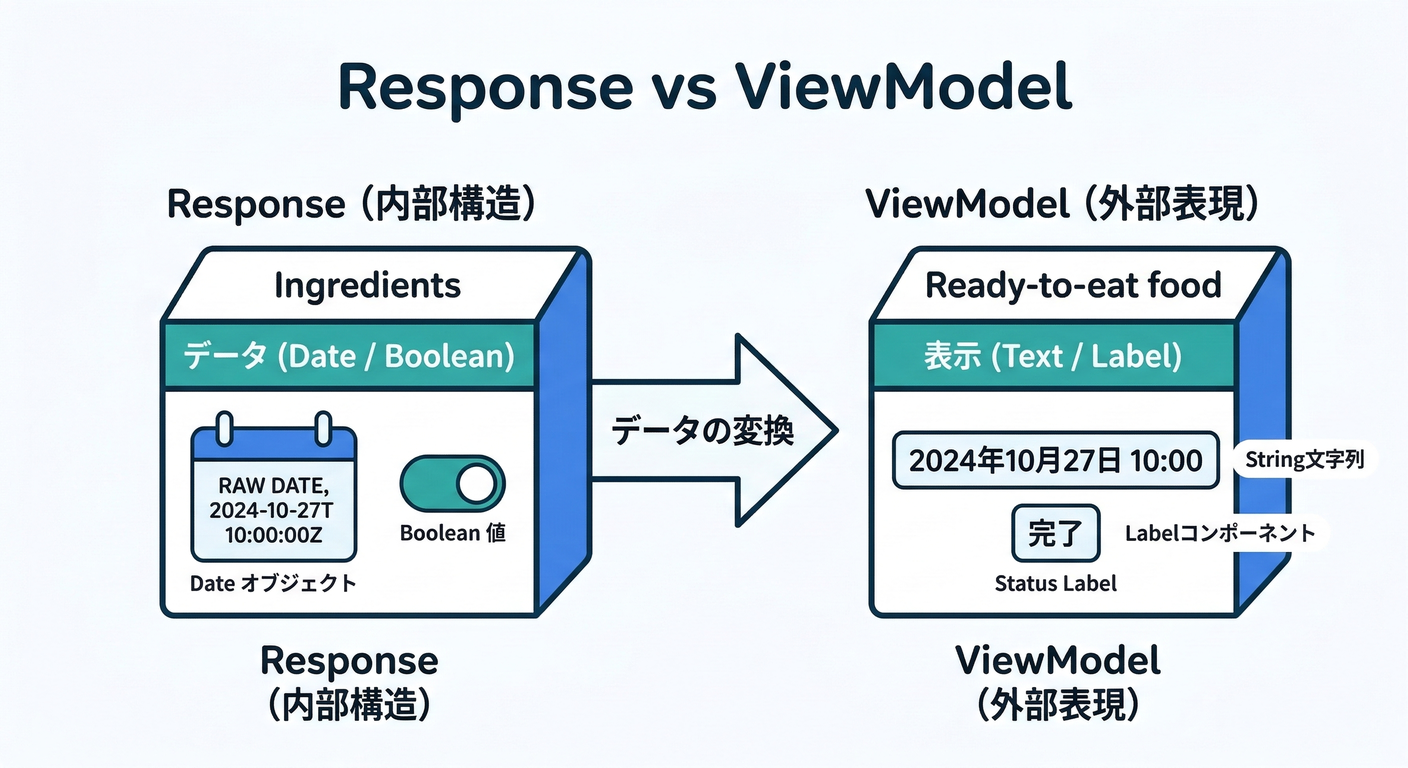 Response vs ViewModel