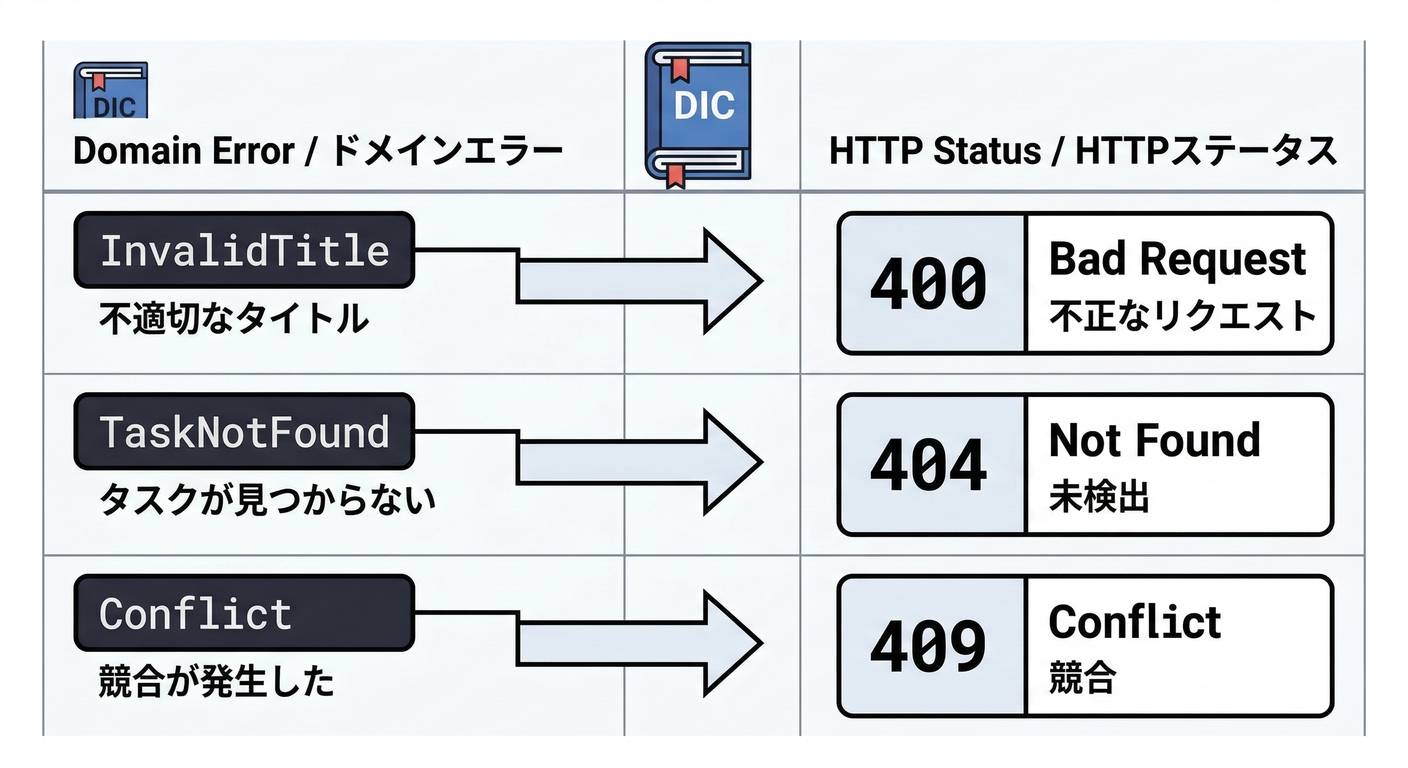 Error Mapping Table