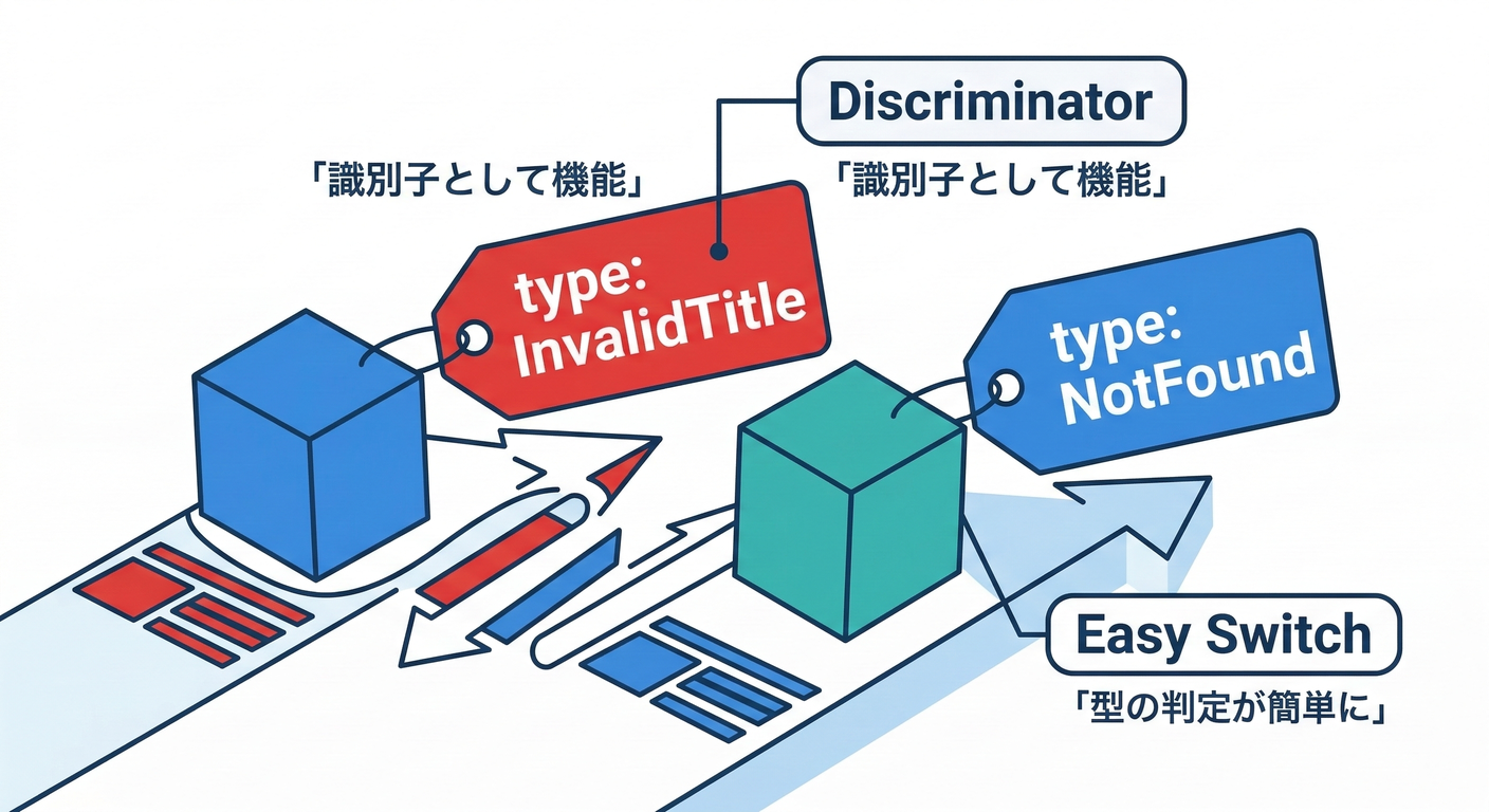 Discriminated Union Tags