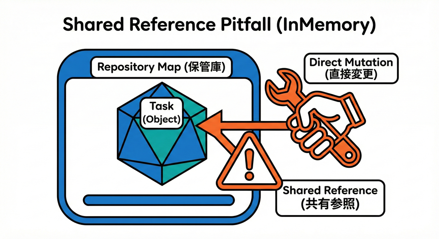 InMemory Repository pitfall (Shared reference)