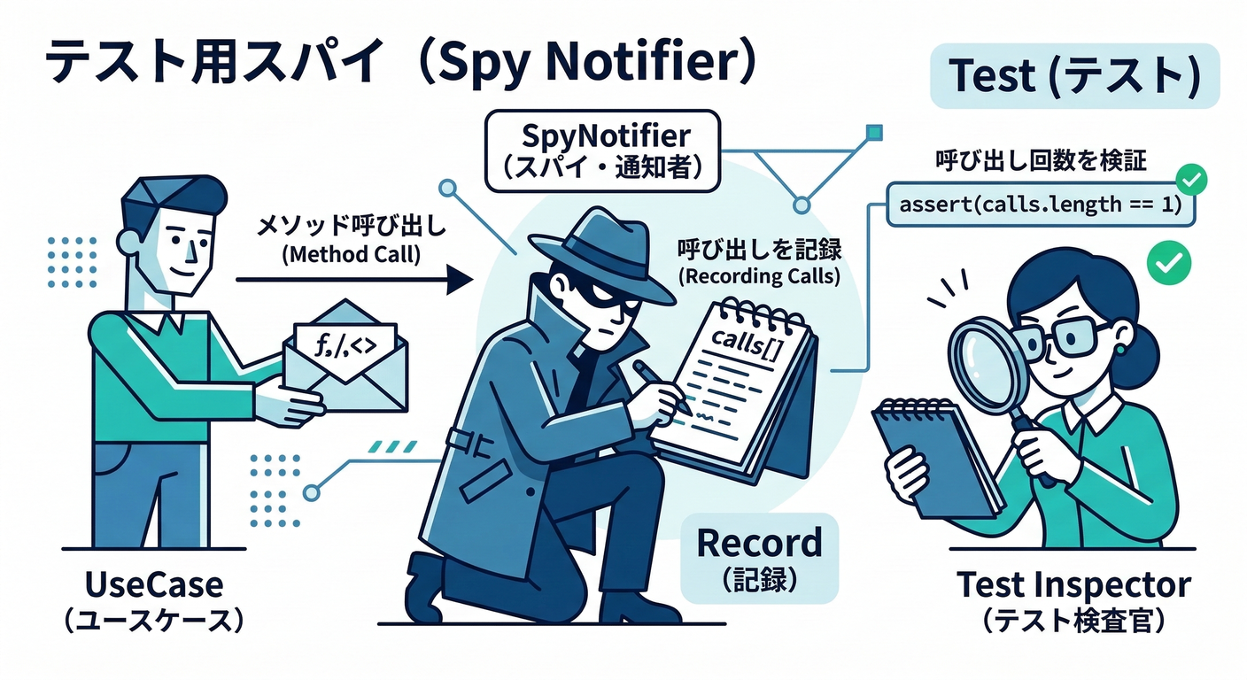 Spy Notifier for Testing