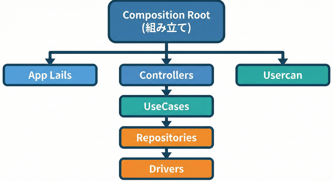 Composition Root dependency tree visualization
