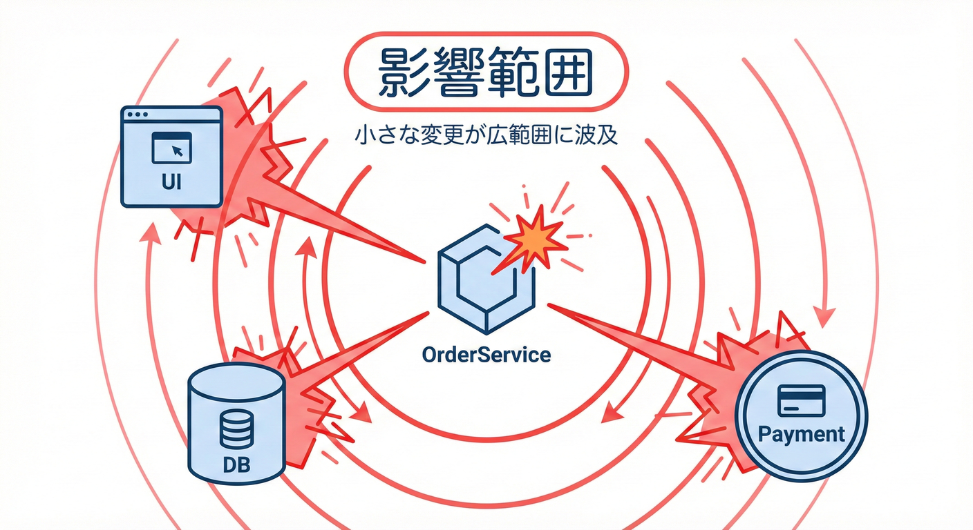 cqrs_ts_study_005_blast_radius.png